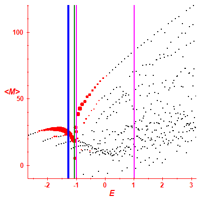 Peres lattice <M>